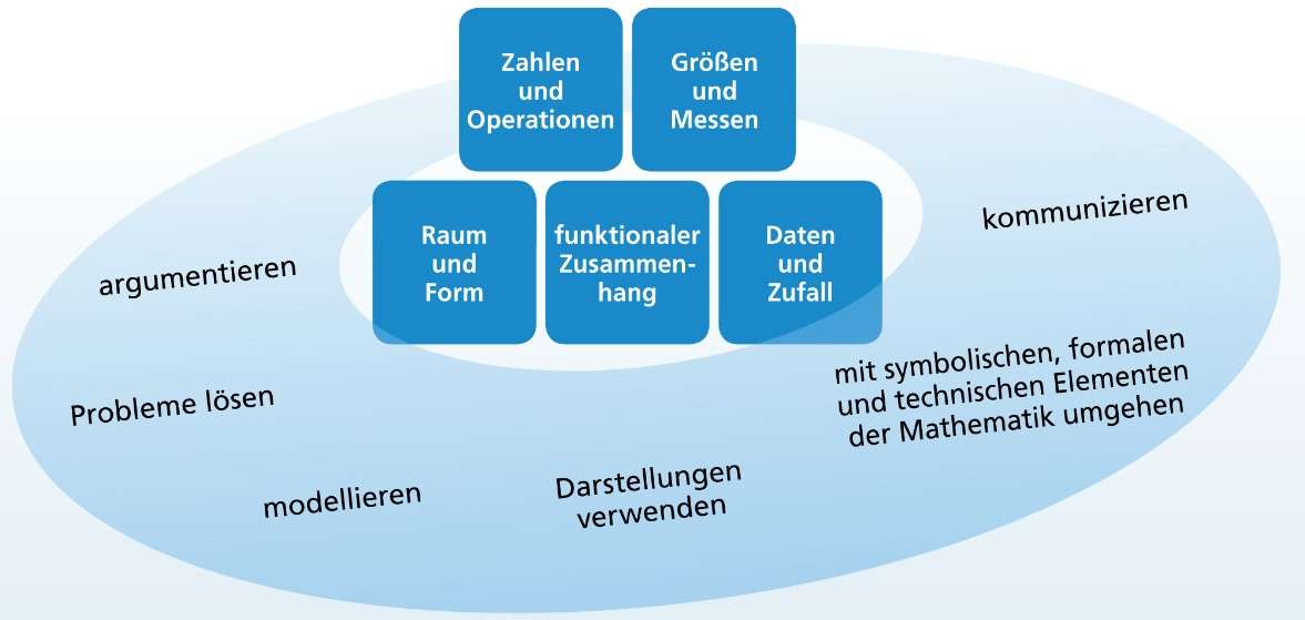 mathe konzeptstruktur