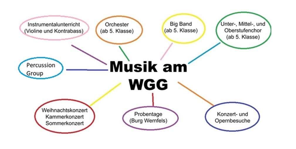 Musik am WGG im Überblick